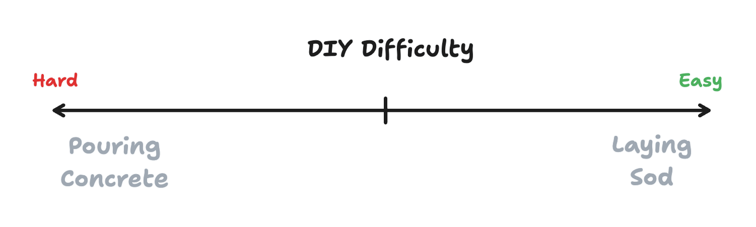 difficulty spectrum