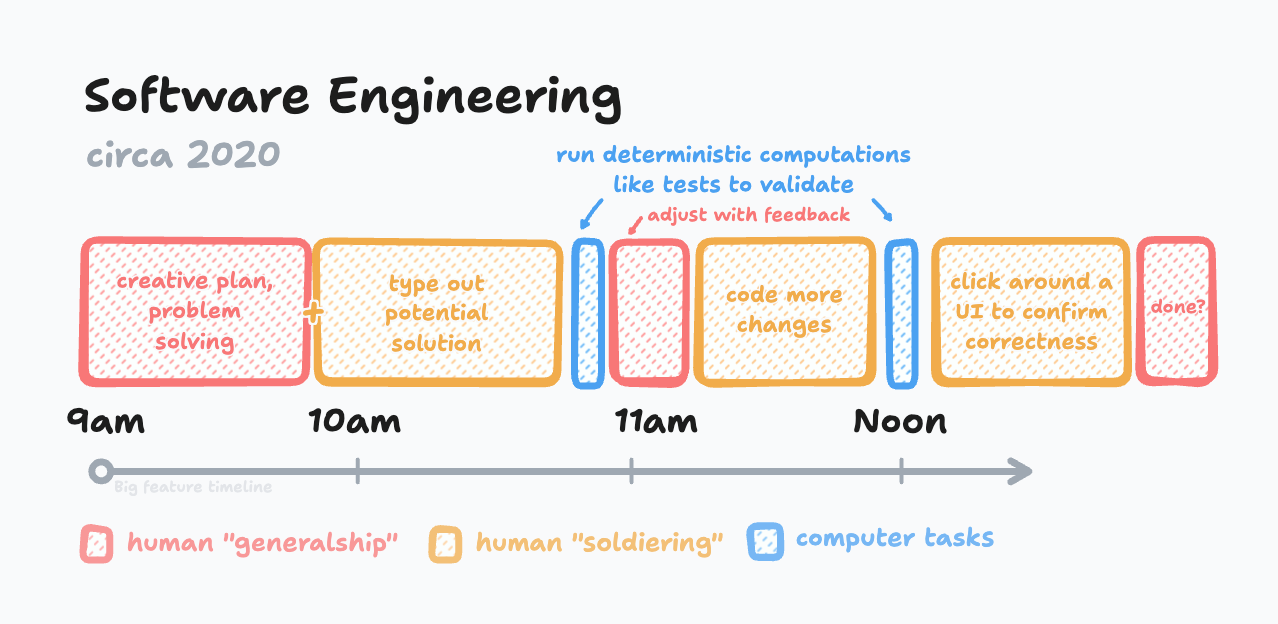 Software then