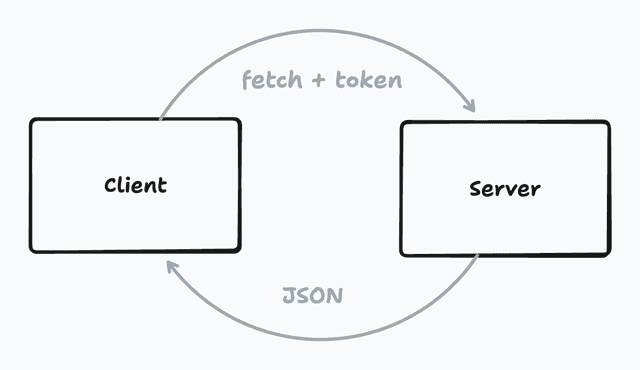 Client server architecture