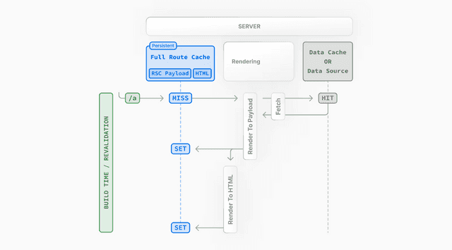 Full Route Cache